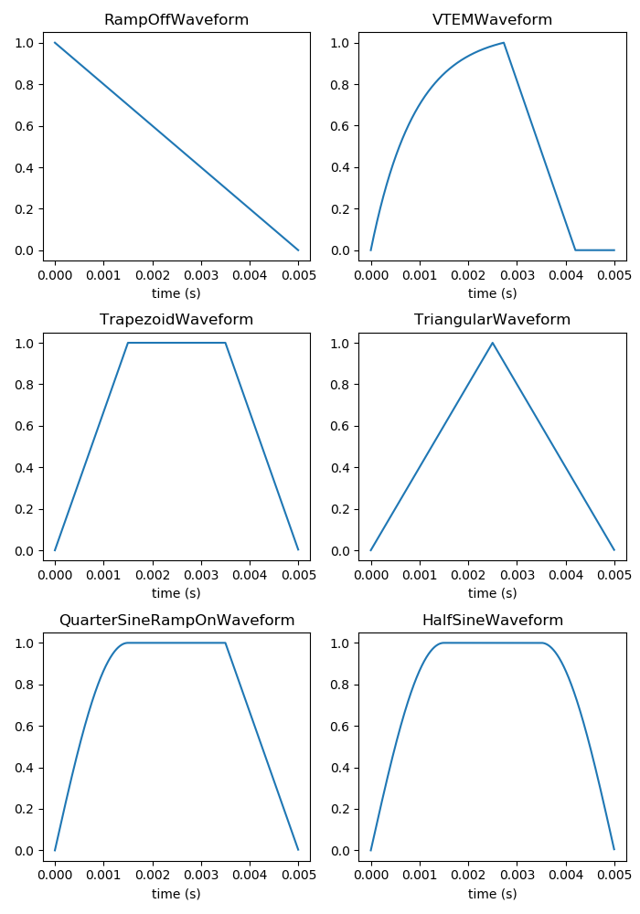 RampOffWaveform, VTEMWaveform, TrapezoidWaveform, TriangularWaveform, QuarterSineRampOnWaveform, HalfSineWaveform